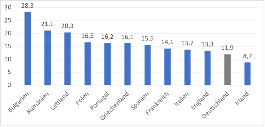 Tabelle Tinnitus in Europa