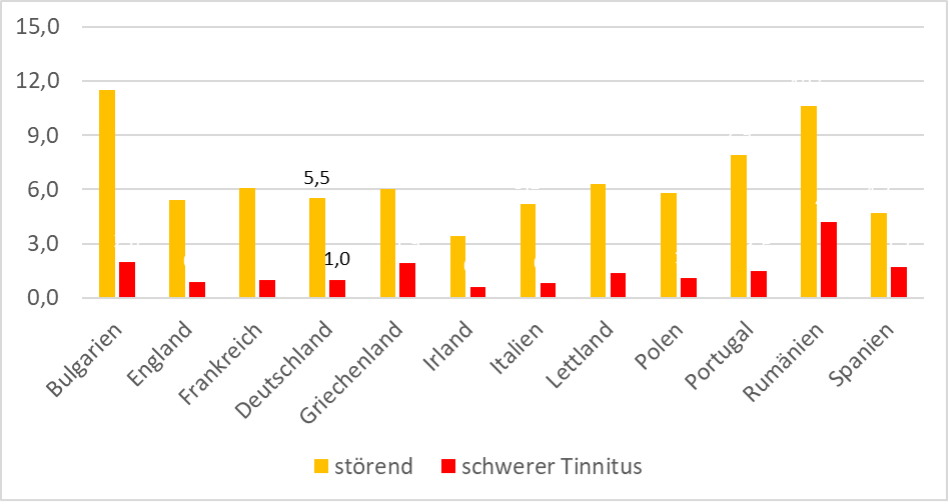 Tabelle Schwergradiger Tinnitus in Europa